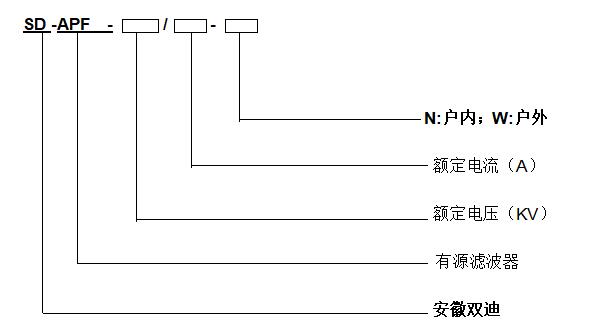 一、適用范圍 電氣化鐵道及城市軌道交通行業(yè) ·380V系統(tǒng)諧波補(bǔ)償，尤其是軌道交通  ·電氣化鐵道10kV系統(tǒng)諧波及無(wú)功動(dòng)態(tài)補(bǔ)償，尤其是采用電纜供電的場(chǎng)合  ·鐵路貨運(yùn)站的大型起重機(jī)類負(fù)載  石化和天然氣行業(yè) － 應(yīng)用場(chǎng)合很多  ·采用中低壓變頻與調(diào)速的鉆機(jī)、潛油泵、風(fēng)機(jī)等  ·煉制環(huán)節(jié)的蒸餾、裂解、催化、加氫、糠醛等生產(chǎn)線（變頻器與UPS），聚酯切片類負(fù)載  ·焦化翻斗車，等、   電力行業(yè) ·發(fā)電廠采用變頻與調(diào)速的風(fēng)機(jī)、水泵；各類直流電源，UPS等的諧波補(bǔ)償 ·中低壓系統(tǒng)對(duì)多個(gè)用戶的諧波進(jìn)行集中治理與補(bǔ)償，應(yīng)用在變電站，包括住宅或商業(yè)小區(qū)的變電站。在諧波用戶較多，都不愿意進(jìn)行諧波補(bǔ)償，而諧波造成的損耗較大，電力系統(tǒng)有節(jié)能降耗壓力。  ·中低壓系統(tǒng)對(duì)無(wú)功進(jìn)行動(dòng)態(tài)補(bǔ)償，應(yīng)用在變電站  鋼鐵行業(yè) － 應(yīng)用場(chǎng)合很多  ·各類交直交型、交交變頻的軋機(jī)，各類輥類負(fù)載  ·電弧爐，轉(zhuǎn)爐、氧槍的升降系統(tǒng)，電焊機(jī)，壓焊機(jī)  ·鋼水運(yùn)送車  ·冶金行業(yè)（尤其是有色冶金行業(yè)）各類整流、電解設(shè)備   水處理行業(yè) ·污水處理設(shè)備，臭氧發(fā)生設(shè)備（日本早期的APF很多用于本場(chǎng)合）  水泥行業(yè) ·煅燒用的大型轉(zhuǎn)窯，變頻驅(qū)動(dòng)的風(fēng)機(jī) 汽車工業(yè) ·電焊機(jī)，各類操作與控制電源  煙草業(yè)，各類卷煙機(jī)，是資金充裕，有購(gòu)買(mǎi)力的用戶造紙業(yè)，造紙機(jī)等礦山  ·電鏟類負(fù)載  ·礦井提升機(jī)  ·各類粉碎機(jī)、破碎機(jī)、球磨機(jī)   造船業(yè) ·碼頭與廠內(nèi)的大型起重機(jī)設(shè)備，翻斗車 ·各類焊機(jī)  ·船上的各類電源，傳動(dòng)系統(tǒng)  ·船閘控制系統(tǒng)  辦公大樓及商業(yè)大廈、計(jì)算中心、住宅大廈  ·中央空調(diào)（夏季占這類用戶總用電量50%以上），冷凍泵、冷卻泵、風(fēng)機(jī)的調(diào)速  ·供暖類負(fù)載，指采用變頻傳動(dòng)的鍋爐等  ·各類計(jì)算機(jī)類電源、UPS等的諧波集中補(bǔ)償  ·各類計(jì)算機(jī)類電源、UPS、變頻空調(diào)、冰箱等的諧波集中補(bǔ)償  各類特種電源  ·UPS，尤其是通訊、電信、計(jì)算中心、工礦企業(yè)集控中心用的大容量UPS  ·高校與科研院所的各類實(shí)驗(yàn)電源  ·國(guó)防、機(jī)場(chǎng)的400Hz飛機(jī)拖動(dòng)電源   輕工業(yè)（紡織行業(yè)） ·包括紡織、粘膠纖維等行業(yè)的紡綻電機(jī)（變頻傳動(dòng)控制的電機(jī)） ·各類紡絲機(jī)、拉絲機(jī)負(fù)載  精密制造，機(jī)械制造，卷煙、造幣、玻璃、陶瓷、制藥、飲料、食品、包裝等生產(chǎn)線  ·各類連續(xù)型生產(chǎn)線（傳動(dòng)與伺服系統(tǒng)、控制電源）  ·離心機(jī)、攪拌機(jī)、注塑機(jī)、印染機(jī)、各類卷煙機(jī)、造幣機(jī)  ·磨床，各類車床，經(jīng)常采用200Hz到800Hz的電源驅(qū)動(dòng)控制電機(jī)  ·制衣與洗衣廠的洗熨設(shè)備  ·各種采用電機(jī)給料型生產(chǎn)線   市政： ·SCR或IGBT調(diào)壓型照明節(jié)電系統(tǒng) ·劇院等的調(diào)光系統(tǒng)  ·大型電梯與升降機(jī)  ·音樂(lè)噴泉  ·景區(qū)的纜車、滑雪車、大型游藝設(shè)備   應(yīng)用負(fù)載：  整流器、變頻器、大型UPS、中頻爐、電焊機(jī)、直流調(diào)速、軋機(jī)、電梯、提升機(jī)等、  二、產(chǎn)品介紹 有源濾波裝置APF是基于電壓源逆變器的新型電力電子諧波濾除裝置，通過(guò)實(shí)時(shí)檢測(cè)電網(wǎng)中由非線性負(fù)載產(chǎn)生的電流波形，分離出諧波電流部分，并通過(guò)IGBT逆變器輸出反相補(bǔ)償電流，實(shí)現(xiàn)濾除諧波的功能。另外，APF還可以提供超前或滯后的無(wú)功電流，用于改善電網(wǎng)的功率因數(shù)和實(shí)現(xiàn)動(dòng)態(tài)無(wú)功補(bǔ)償。和LC型的無(wú)源濾波相比，該產(chǎn)品是主動(dòng)型補(bǔ)償裝置，動(dòng)態(tài)性能好，安全性高，適應(yīng)性強(qiáng)。  APF可同時(shí)動(dòng)態(tài)補(bǔ)償基波無(wú)功電流和高次諧波電流，在濾除諧波的同時(shí)，可抑制系統(tǒng)三相不平衡、提高功率因數(shù)，不僅能節(jié)能降耗，還減少了諧波對(duì)電力系統(tǒng)的干擾。具有響應(yīng)速度快、濾波范圍廣、諧波濾除率高、不受系統(tǒng)參數(shù)影響以及安裝體積小等優(yōu)點(diǎn)，現(xiàn)已逐漸成為諧波治理的首選產(chǎn)品和技術(shù)。   三、型號(hào)介紹